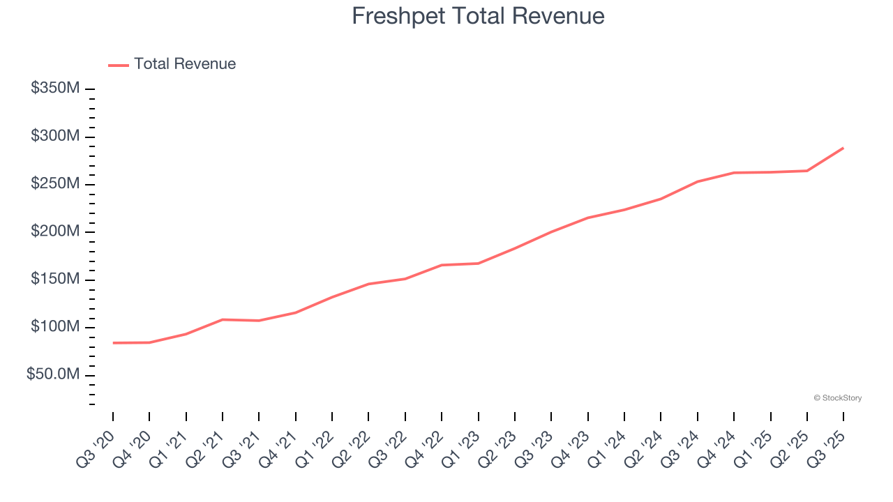 Freshpet Total Revenue
