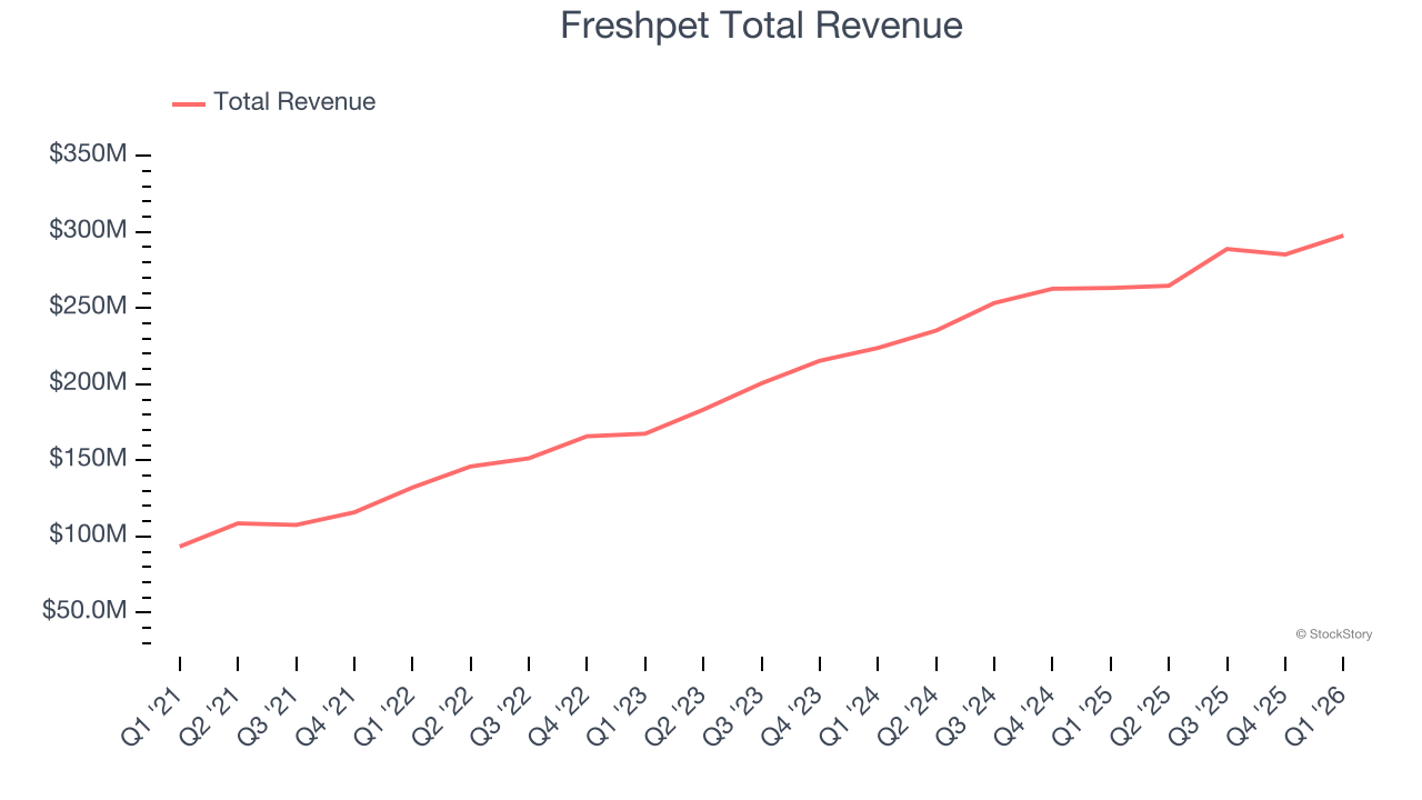Freshpet Total Revenue