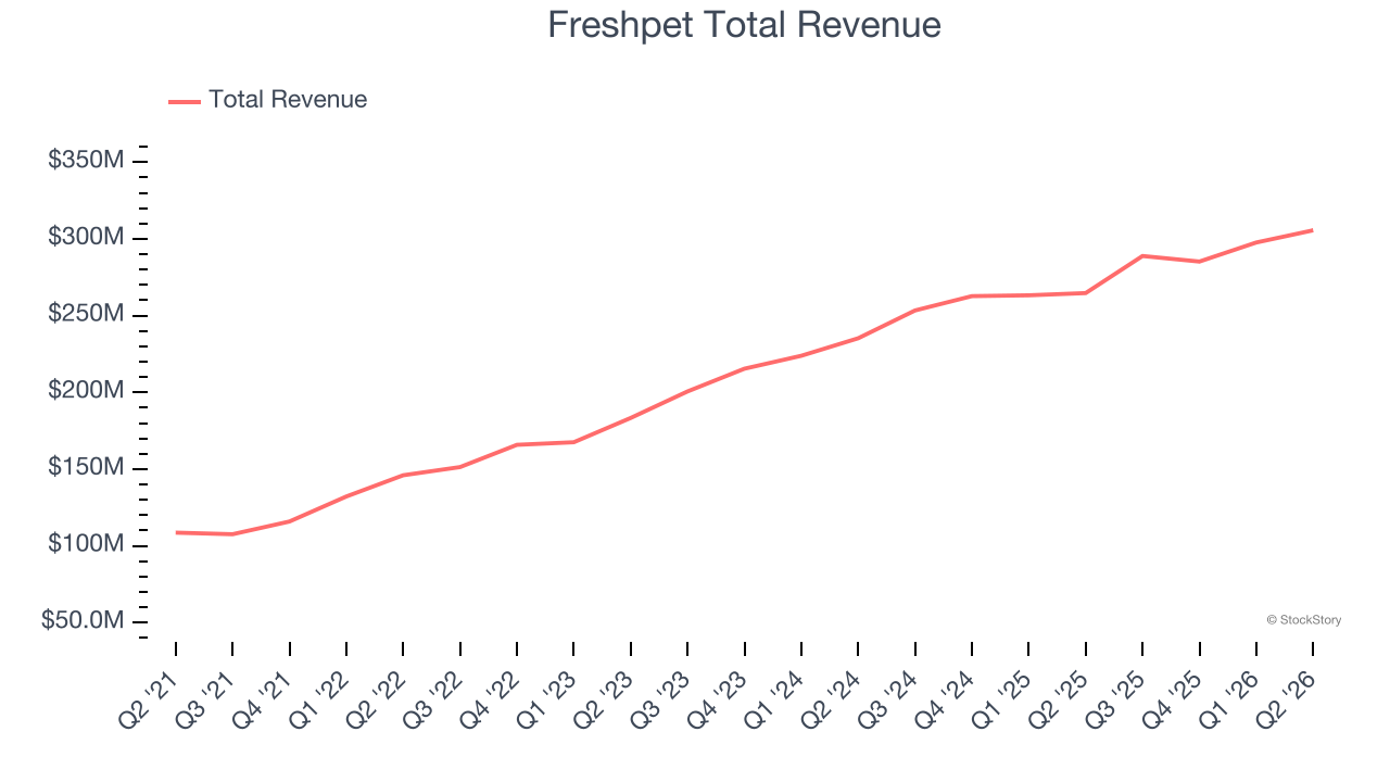 Freshpet Total Revenue