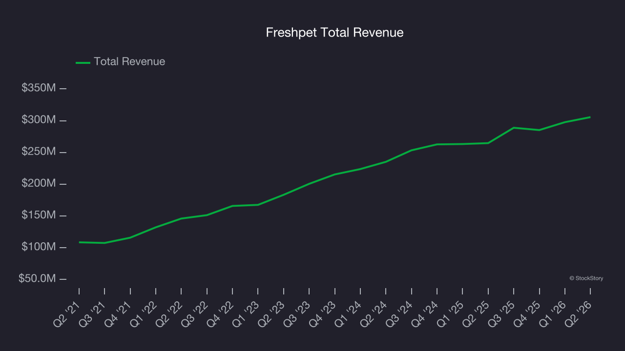Freshpet Total Revenue