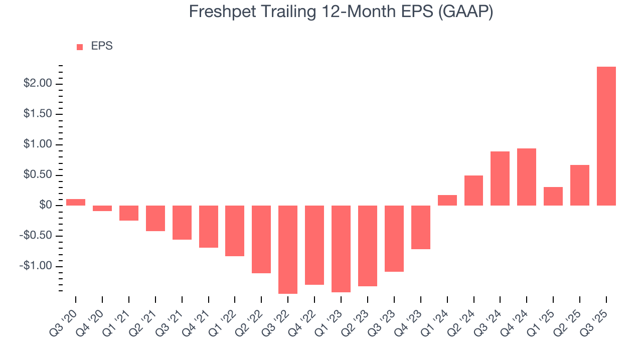 Freshpet Trailing 12-Month EPS (GAAP)