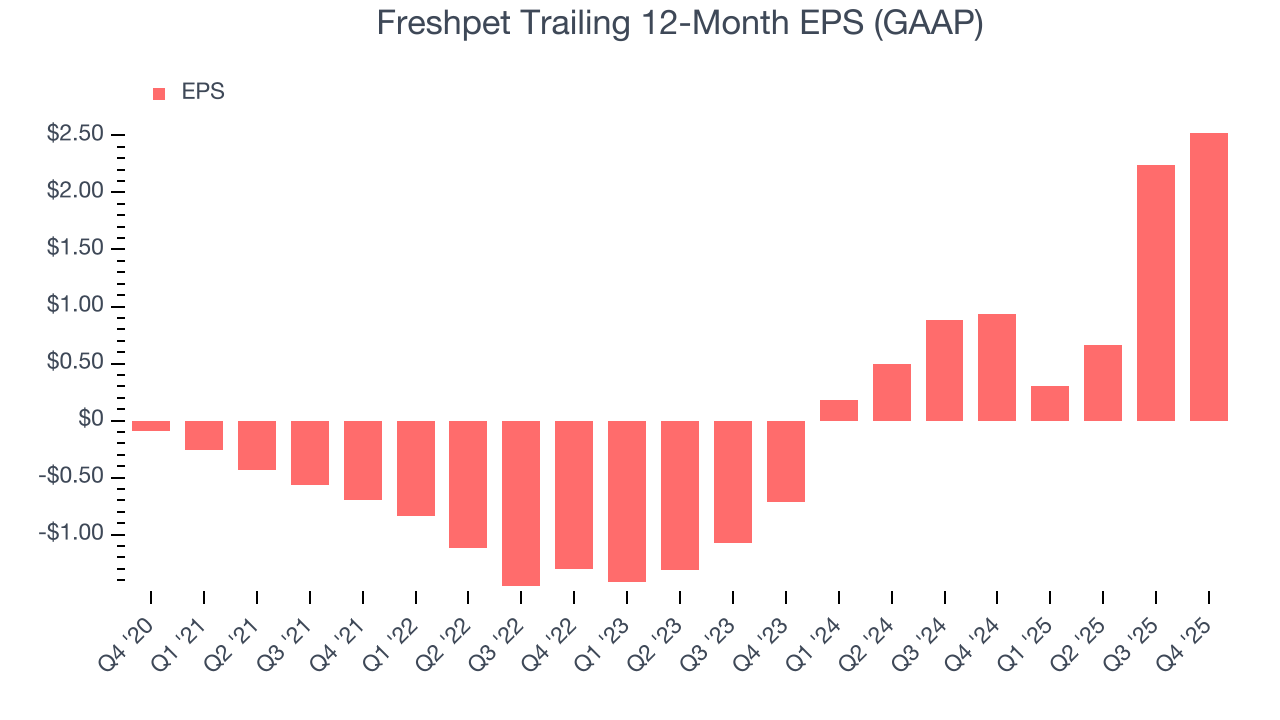 Freshpet Trailing 12-Month EPS (GAAP)