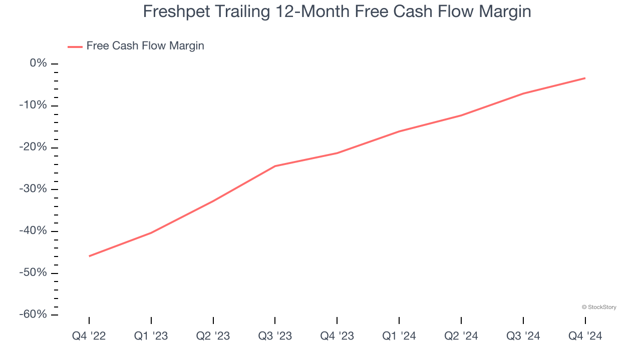 Freshpet Trailing 12-Month Free Cash Flow Margin