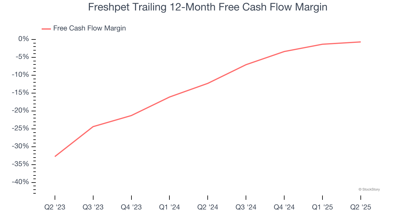 Freshpet Trailing 12-Month Free Cash Flow Margin