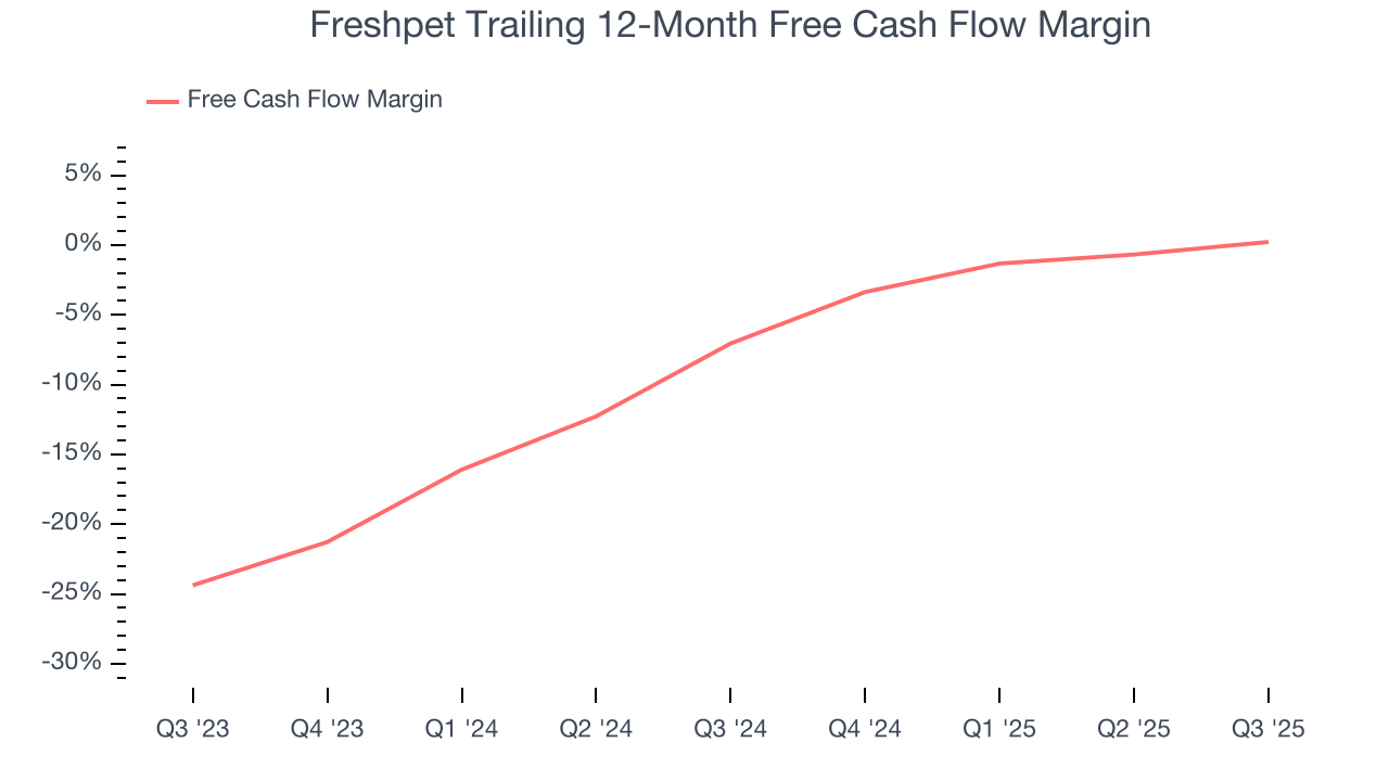Freshpet Trailing 12-Month Free Cash Flow Margin