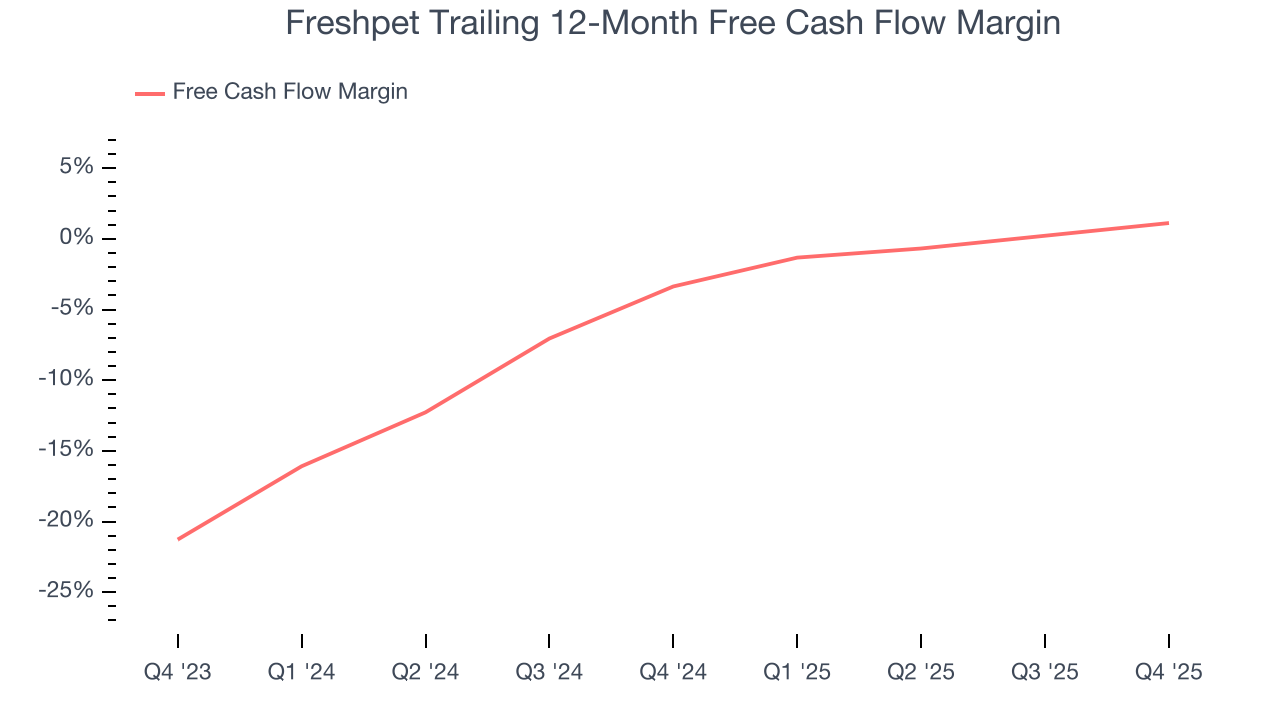 Freshpet Trailing 12-Month Free Cash Flow Margin