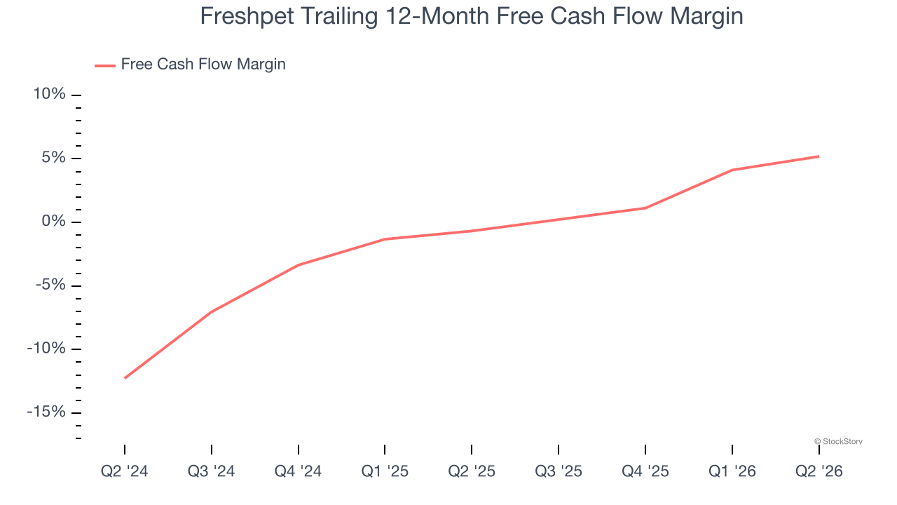 Freshpet Trailing 12-Month Free Cash Flow Margin