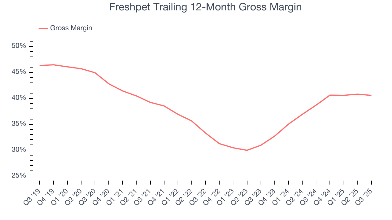 Freshpet Trailing 12-Month Gross Margin