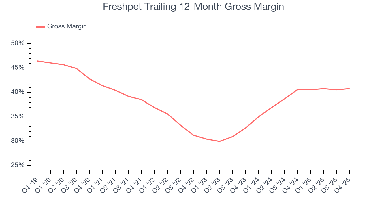 Freshpet Trailing 12-Month Gross Margin