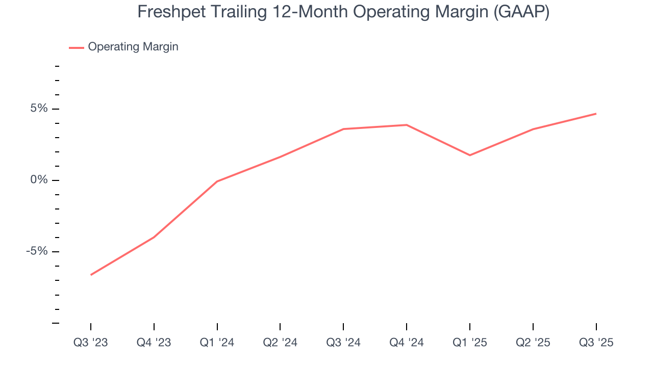Freshpet Trailing 12-Month Operating Margin (GAAP)