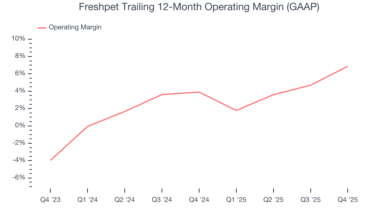 Freshpet Trailing 12-Month Operating Margin (GAAP)