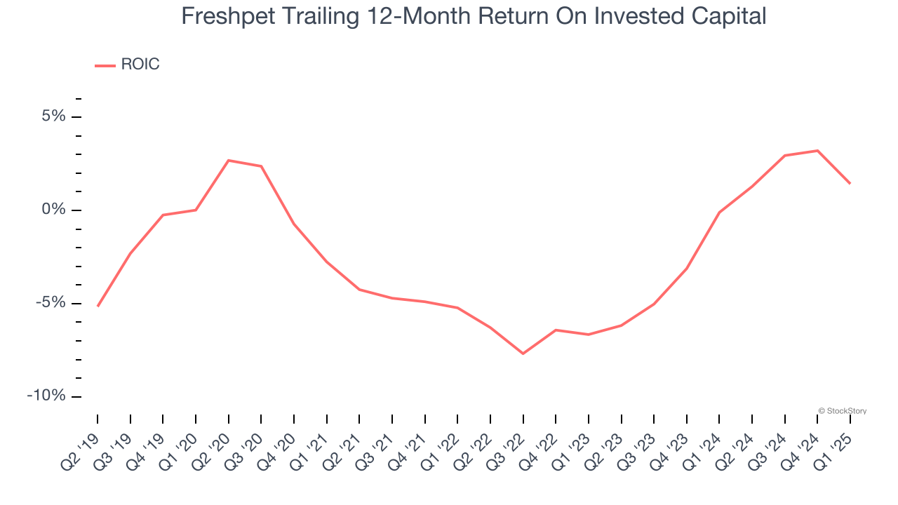 Freshpet Trailing 12-Month Return On Invested Capital