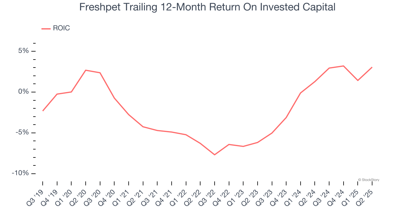 Freshpet Trailing 12-Month Return On Invested Capital