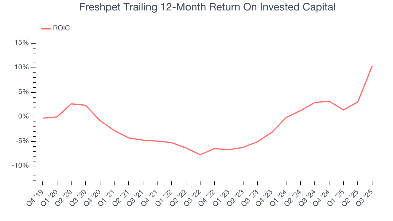 Freshpet Trailing 12-Month Return On Invested Capital