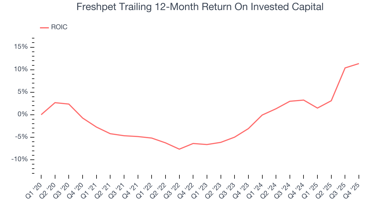 Freshpet Trailing 12-Month Return On Invested Capital