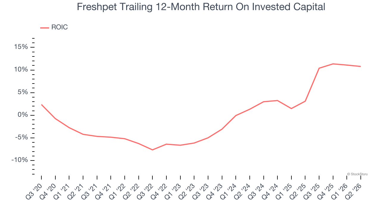 Freshpet Trailing 12-Month Return On Invested Capital