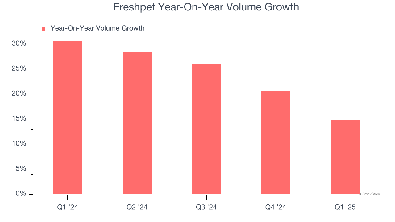 Freshpet Year-On-Year Volume Growth
