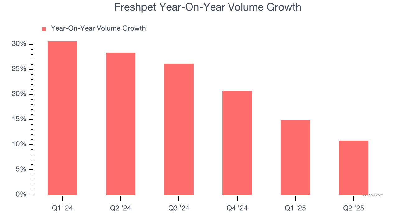 Freshpet Year-On-Year Volume Growth