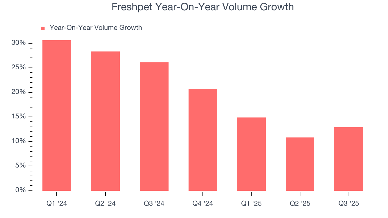 Freshpet Year-On-Year Volume Growth