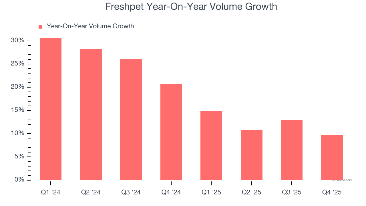 Freshpet Year-On-Year Volume Growth