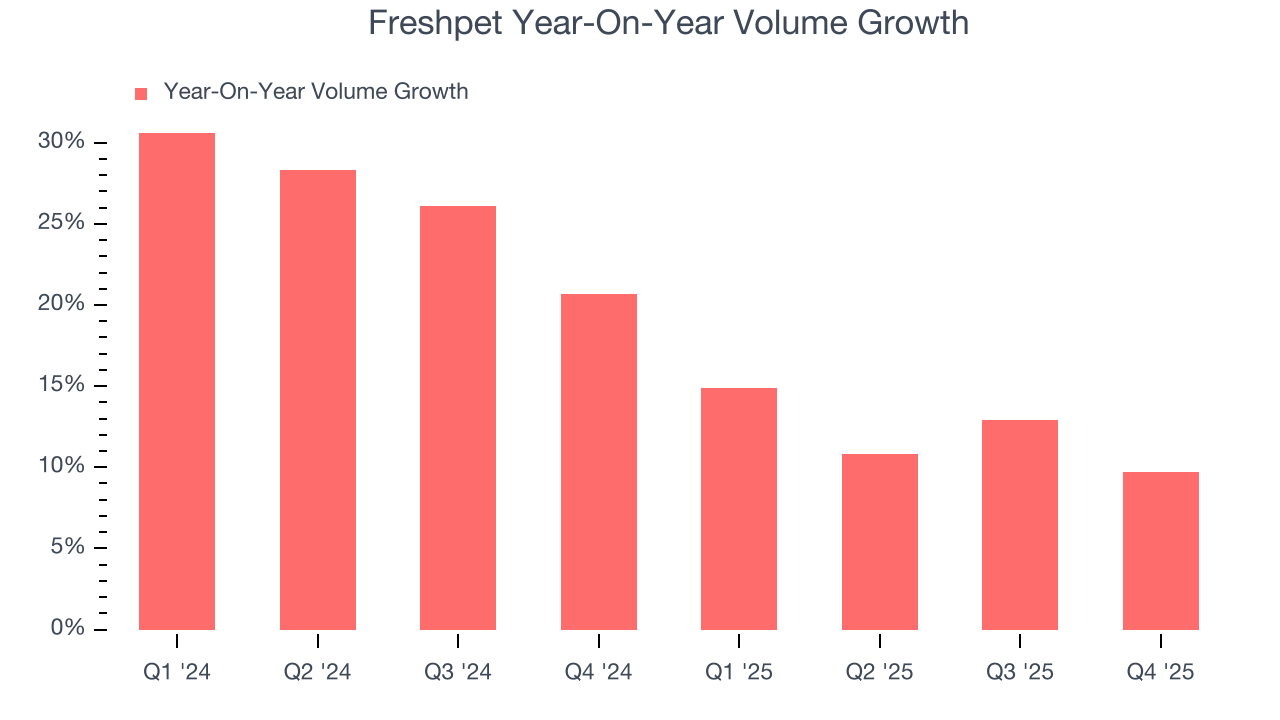 Freshpet Year-On-Year Volume Growth