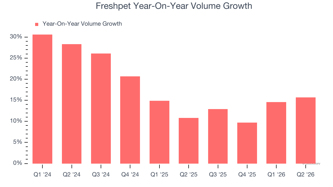 Freshpet Year-On-Year Volume Growth
