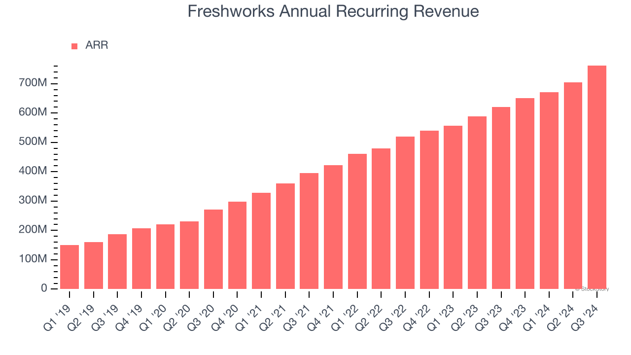 Freshworks Annual Recurring Revenue