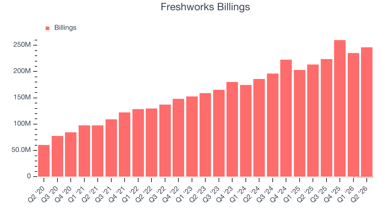 Freshworks Billings