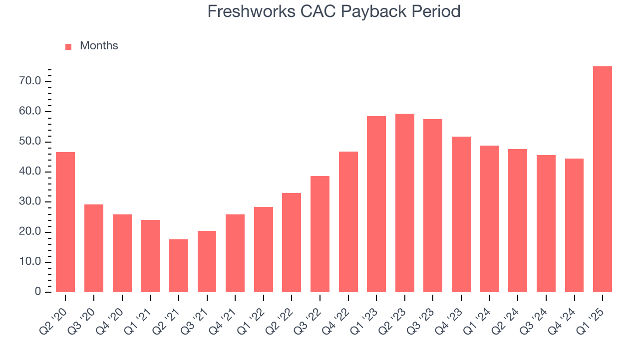 Freshworks CAC Payback Period