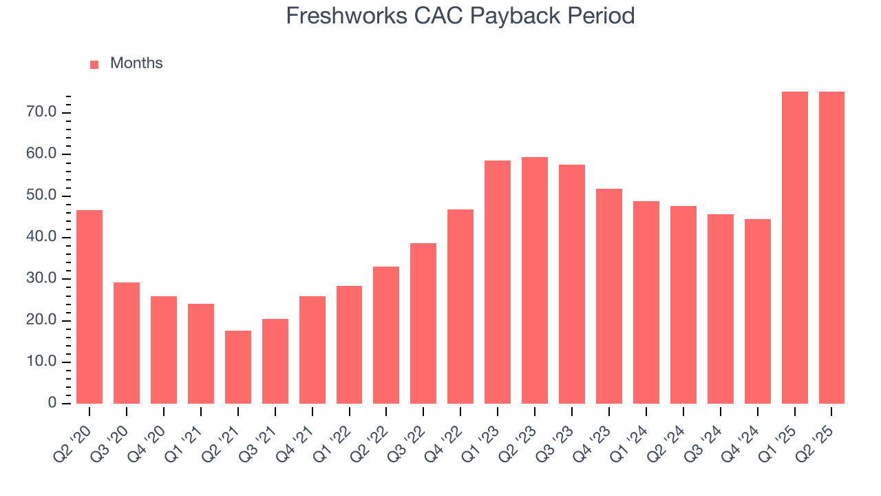 Freshworks CAC Payback Period