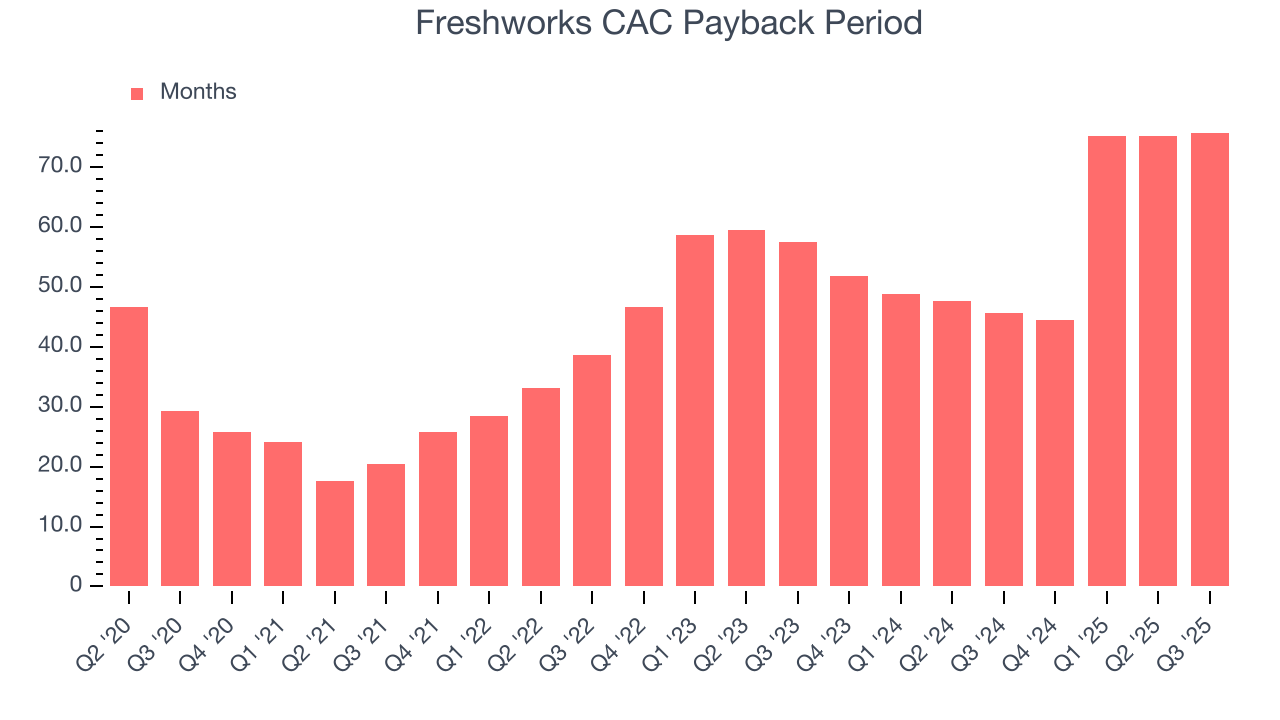 Freshworks CAC Payback Period