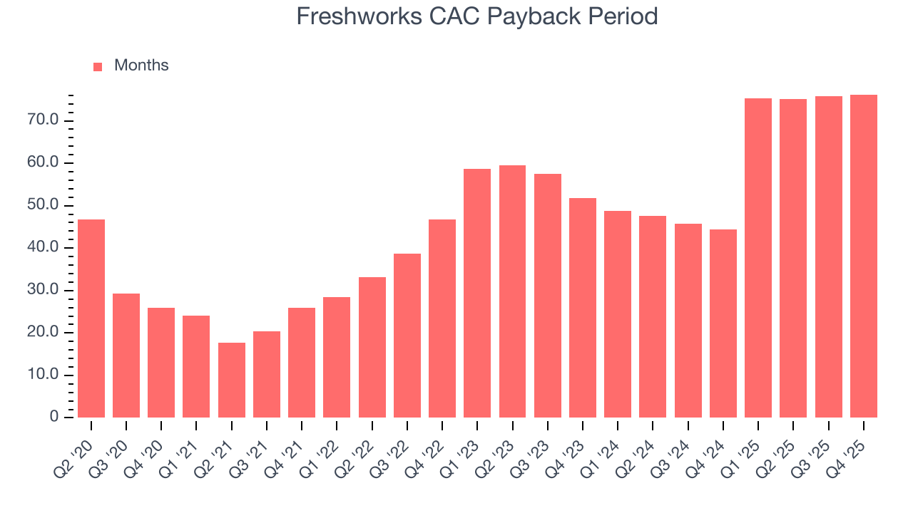Freshworks CAC Payback Period
