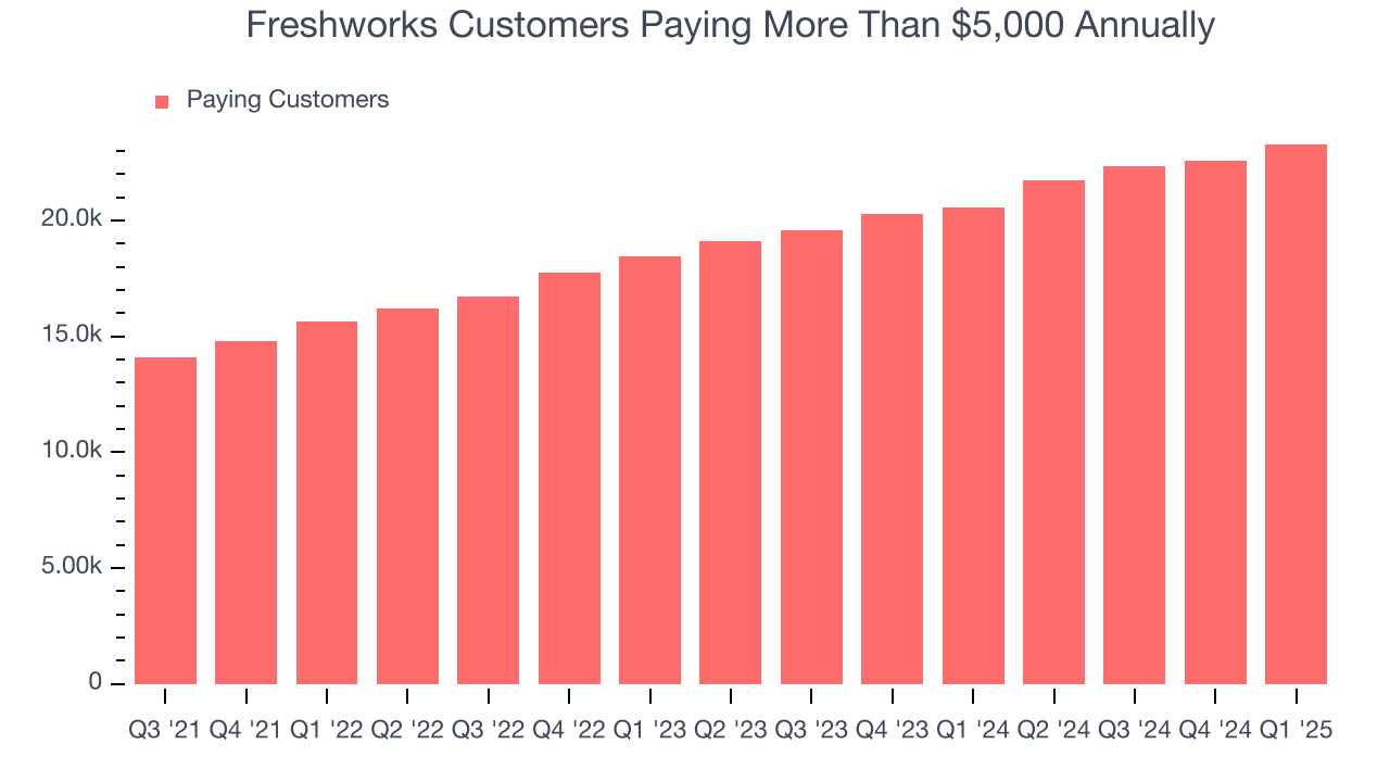 Freshworks Customers Paying More Than $5,000 Annually