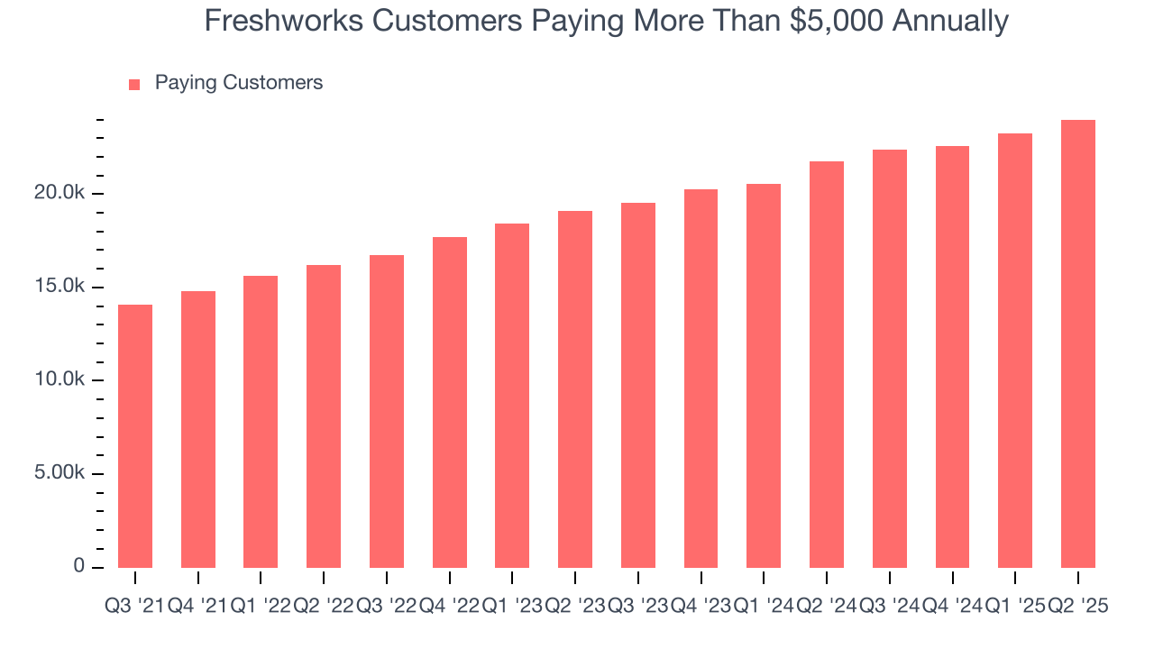 Freshworks Customers Paying More Than $5,000 Annually