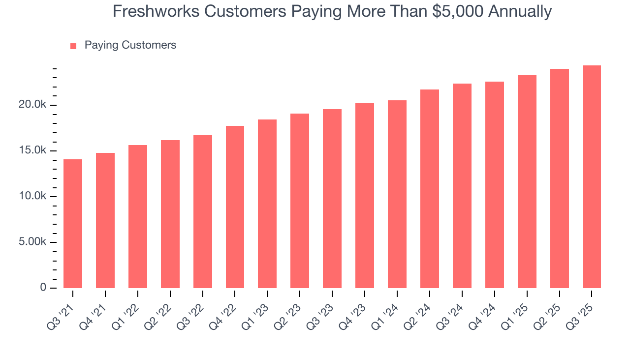 Freshworks Customers Paying More Than $5,000 Annually