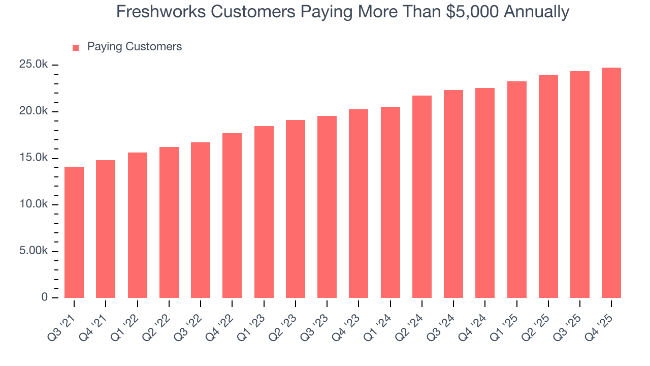 Freshworks Customers Paying More Than $5,000 Annually