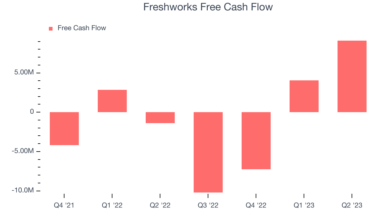 Freshworks Free Cash Flow