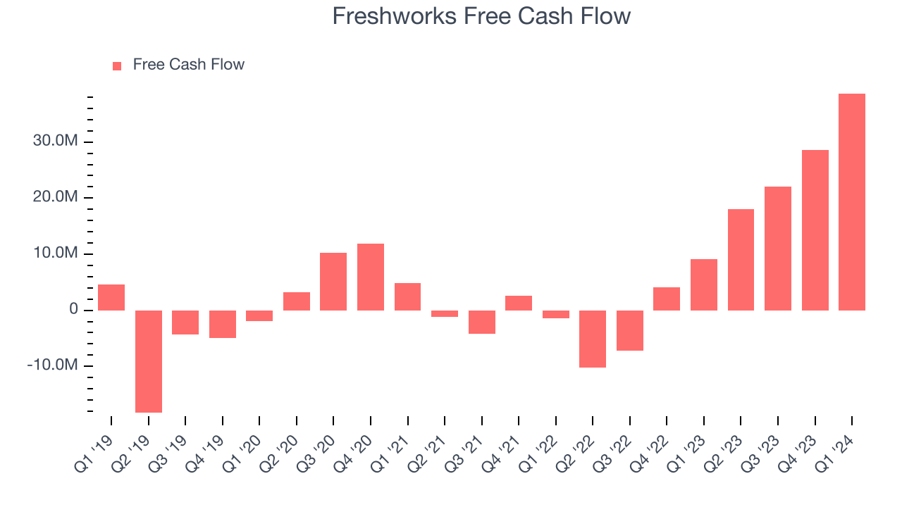 Freshworks Free Cash Flow