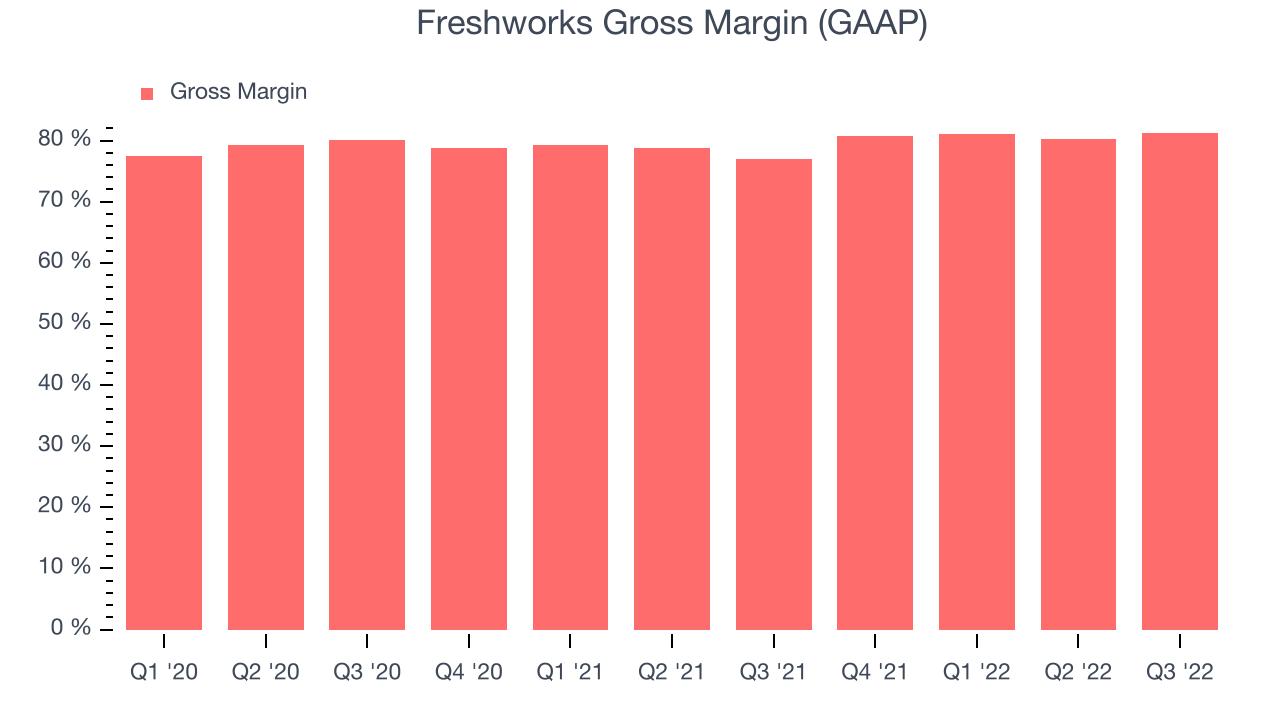 Freshworks Gross Margin (GAAP)