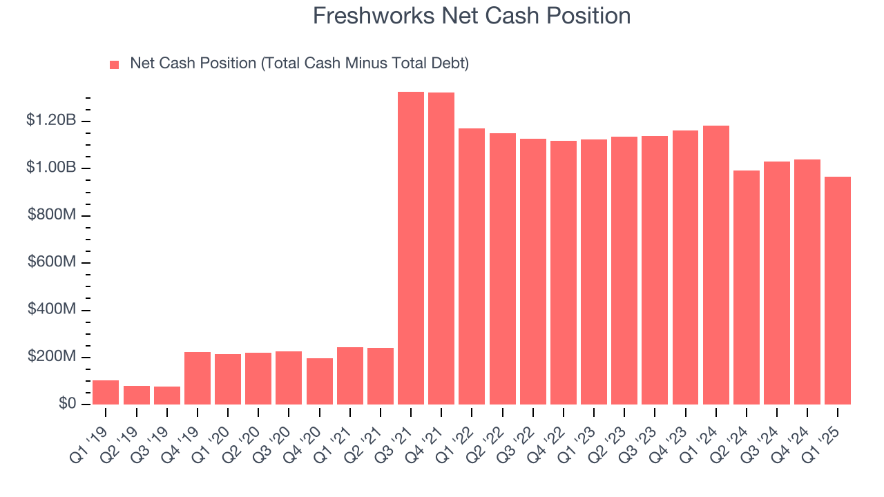 Freshworks Net Cash Position