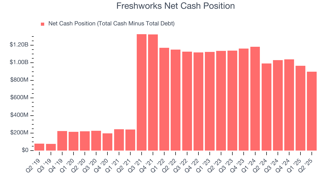 Freshworks Net Cash Position