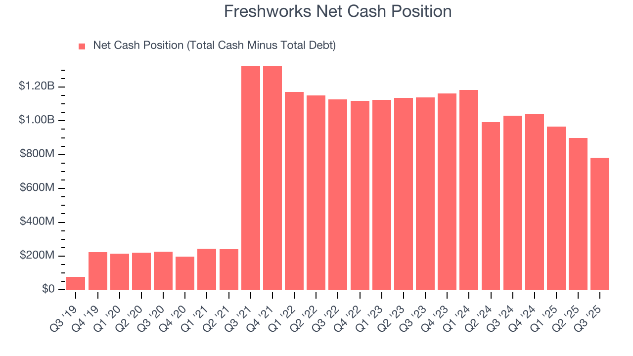 Freshworks Net Cash Position