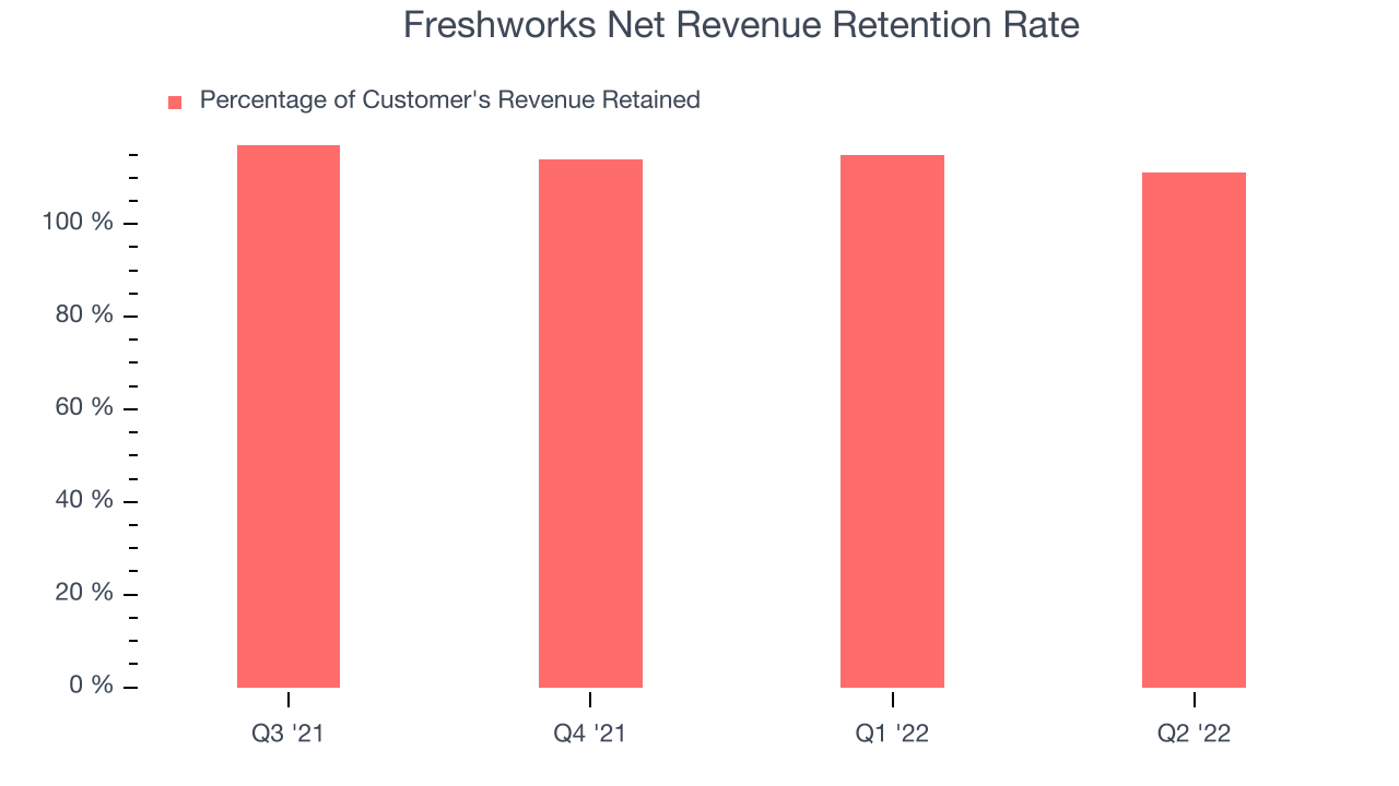 Freshworks Net Revenue Retention Rate