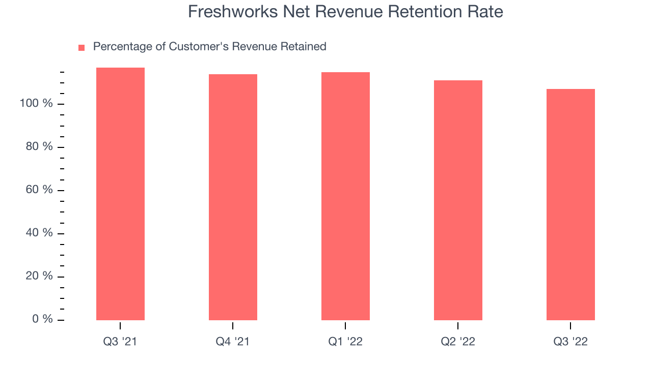 Freshworks Net Revenue Retention Rate