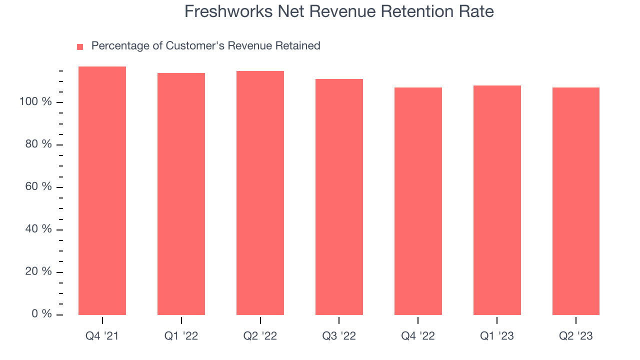 Freshworks Net Revenue Retention Rate