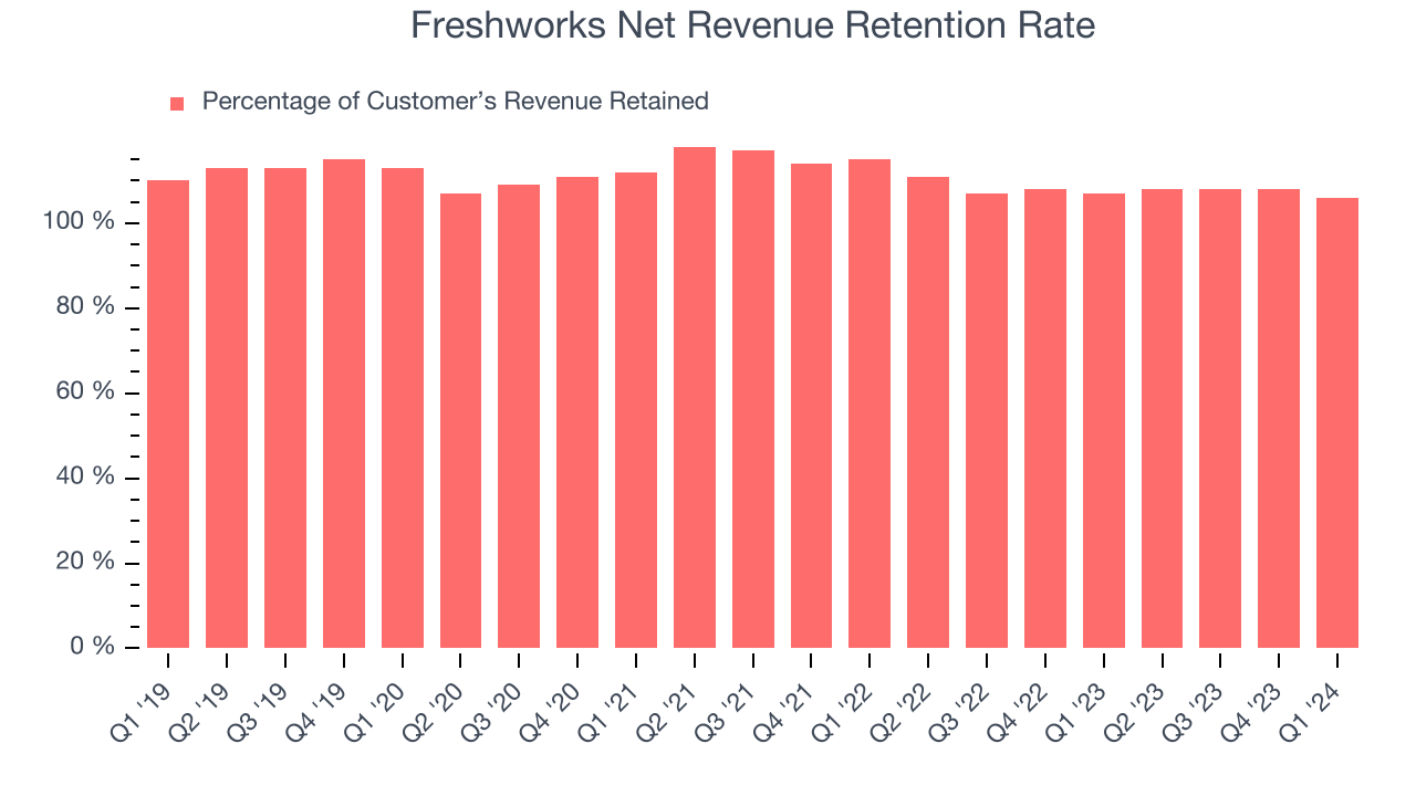 Freshworks Net Revenue Retention Rate