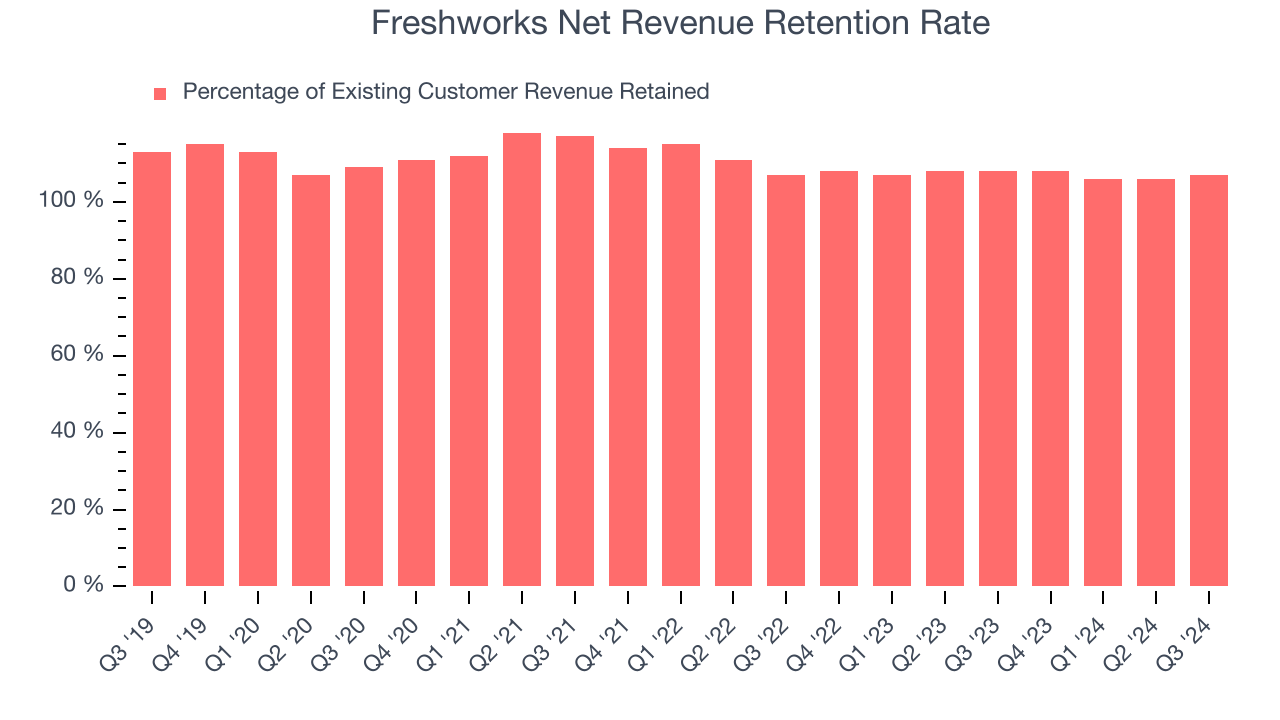 Freshworks Net Revenue Retention Rate