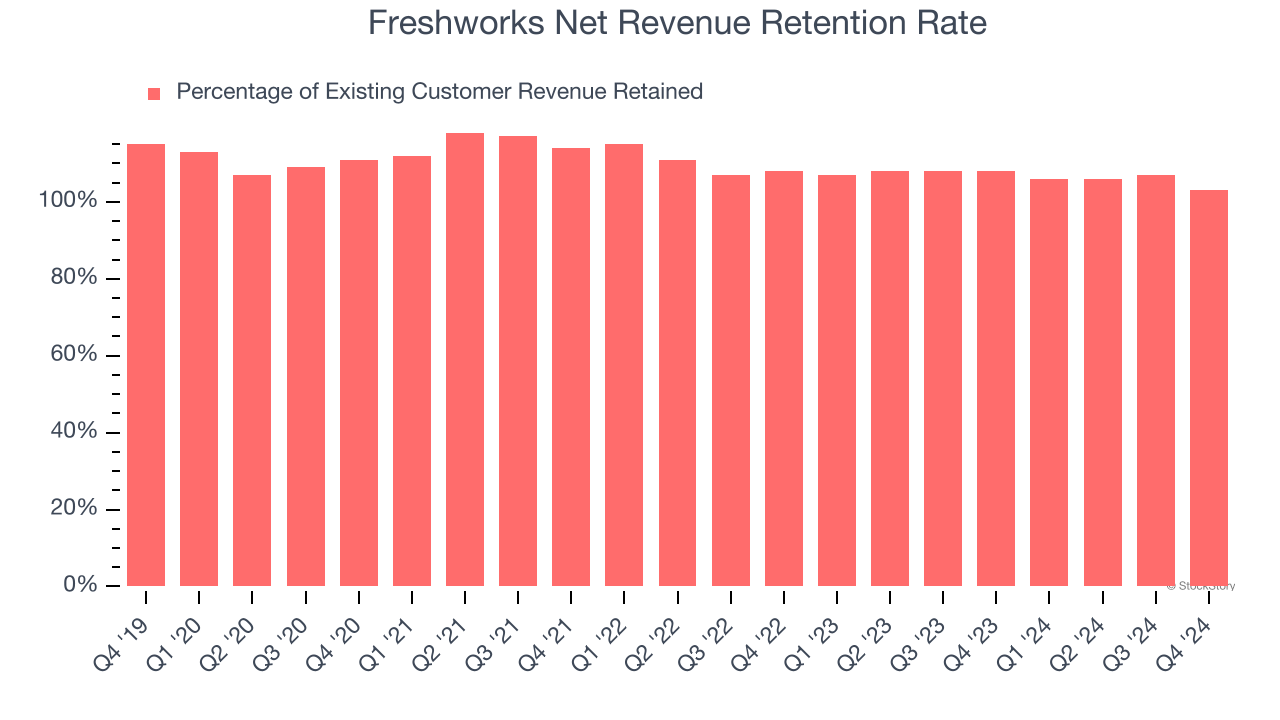 Freshworks Net Revenue Retention Rate