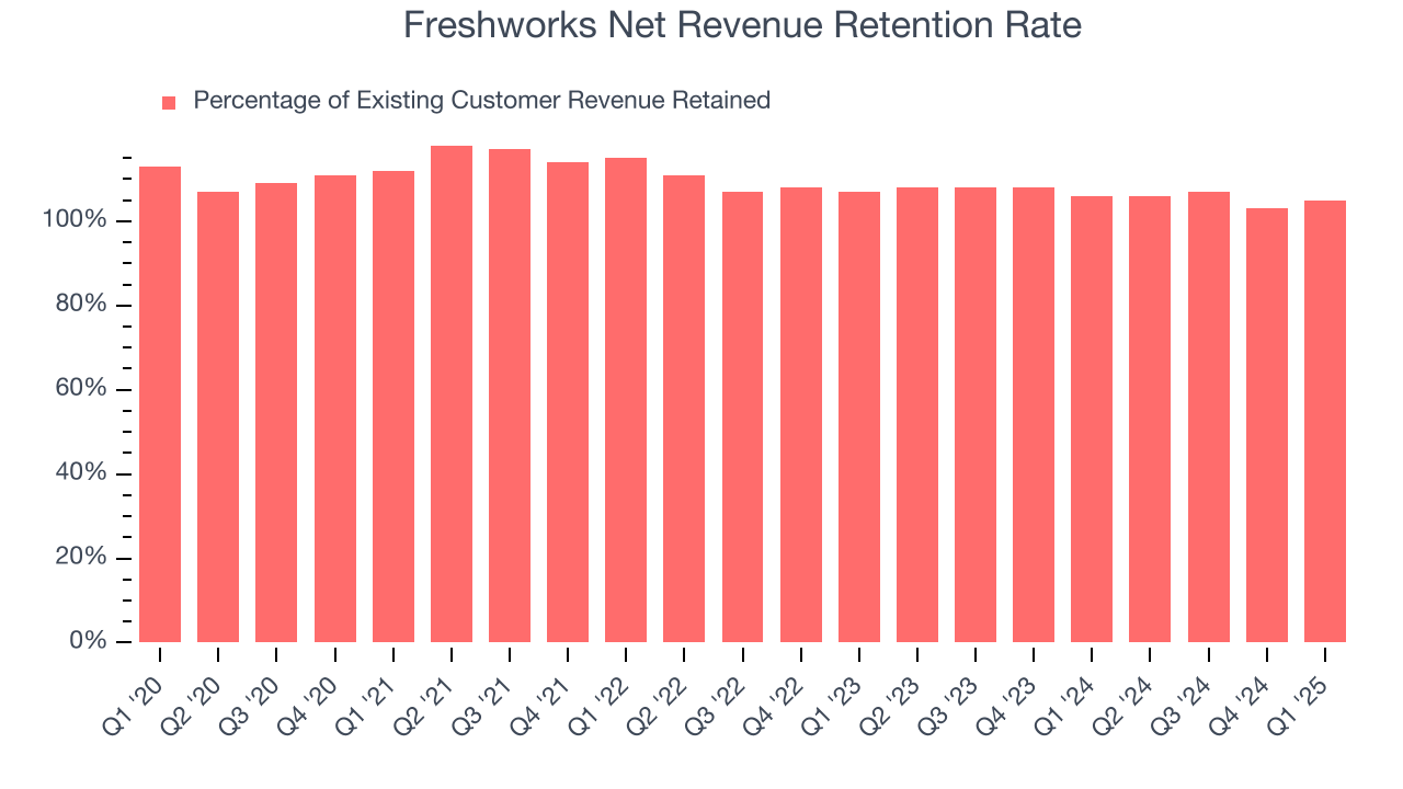 Freshworks Net Revenue Retention Rate