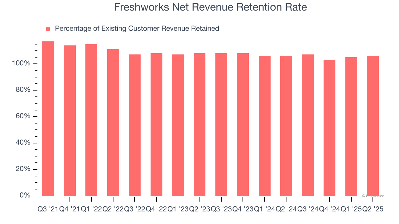 Freshworks Net Revenue Retention Rate